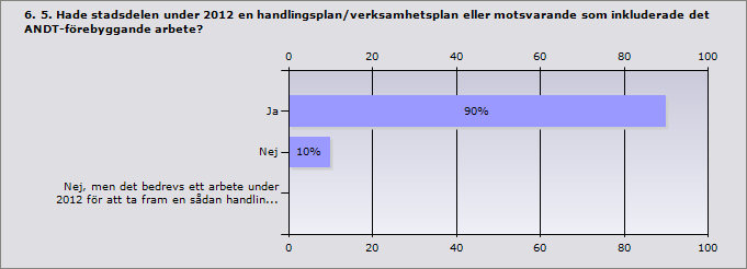 Procent Ja, i stor utsträckning 55,6% 5 Ja, i viss utsträckning 44,4% 4 Nej 0% 0 Svarande 9 Procent Ja 90% 9