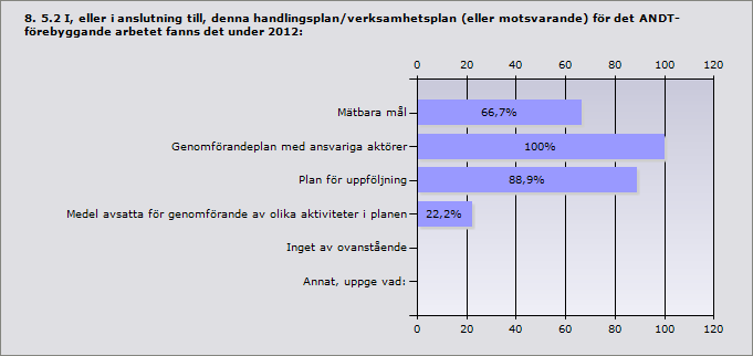 Procent Alkohol 100% 9 Tobak 100% 9 Narkotika 100% 9 Dopning 44,4% 4 Svarande 9 Procent Mätbara mål 66,7% 6 Genomförandeplan med ansvariga aktörer 100% 9