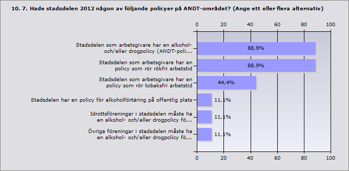 Procent Ja, stadsdelens hela ANDT-förebyggande arbete följdes 20% 2 upp/utvärderades Ja, delar av stadsdelens ANDT-förebyggande arbete följdes 60% 6 upp/utvärderades Nej 20% 2 Procent Stadsdelen som
