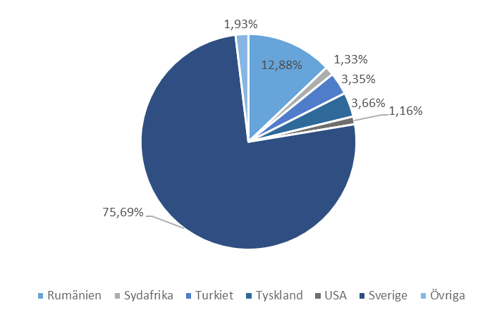 Väsentliga händelser sedan avgivandet av kvartalsrapporten för det andra kvartalet 2016.