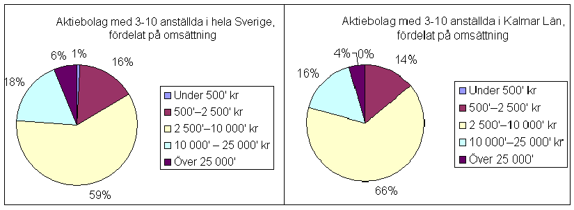För hela landet ser motsvarande siffror ut på följande sätt 115 : 0 500 000 kr 550 st 500 001 2 500 000 kr 10 753 st 2 500 001 10 000 000 kr 40 774 st 10 000 001 25 000 000 kr 12 006 st 25 000 001-4