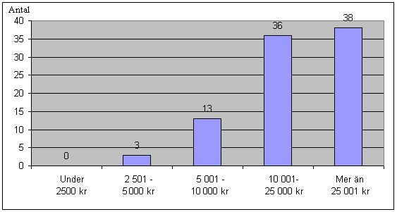 I vår undersökning representeras gruppen 0,5-2,5 mkr av 17%, antalet aktiebolag i den gruppen i Kalmar län är 14%, gruppen 2,5-10 mkr representeras i vår undersökning med 55% och utgörs av 66% i