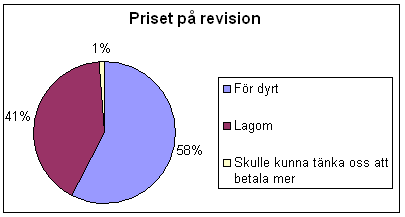 Fråga 3 Slopandet av revisionsplikten Vad tycker ni om priset på revisionen i förhållande till vad den ger tillbaka?