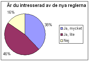 Fråga 5 Slopandet av revisionsplikten Är du intresserad av vad de nya reglerna om den slopade revisionsplikten kan komma att innebära för ert företag?