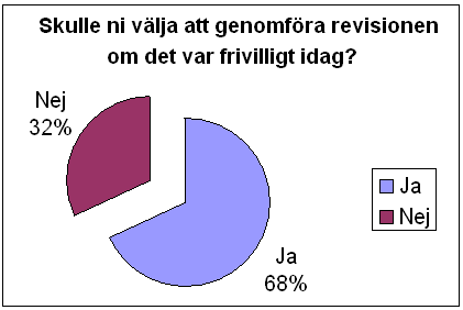 4.3 Skulle företagen välja att genomföra revisionen? Fråga 6 Skulle ni välja att genomföra revisionen om det var frivilligt idag?