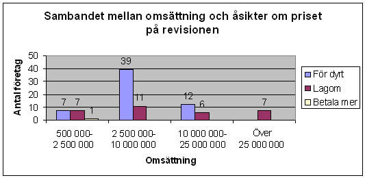 5.2 Sambandet mellan omsättning och åsikter om priset på revisionen Av diagrammet kan man utläsa att i företagen med en omsättning på 0,5-2,5 mkr är det ganska jämnt fördelat mellan lagom och för