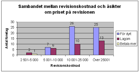 5.3 Sambandet mellan revisionskostnaden och åsikter om priset på revisionen Diagrammet visar sambandet mellan priset på revisionen och om företagen anser att revisionen är för dyr i förhållande till