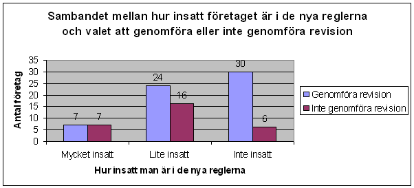 5.4 Sambandet mellan kunskap och genomförande Diagrammet visar sambandet mellan företagens kunskap angående de nya reglerna och om de skulle välja att genomföra revision eller inte om det var