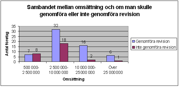 5.5 Sambandet mellan omsättning och genomförande Här kan man studera om det finns något samband mellan företagens omsättning och om de skulle välja att genomföra eller att inte genomföra revision.