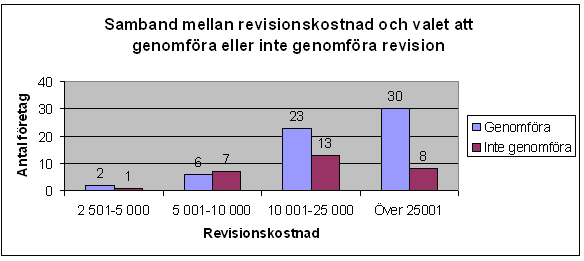 intresserade att utföra revisionen eftersom ledningen ansåg att det behövdes för att bibehålla en hög kvalité på redovisningen och företagets skötsel, vår undersökning tyder på samma sak.