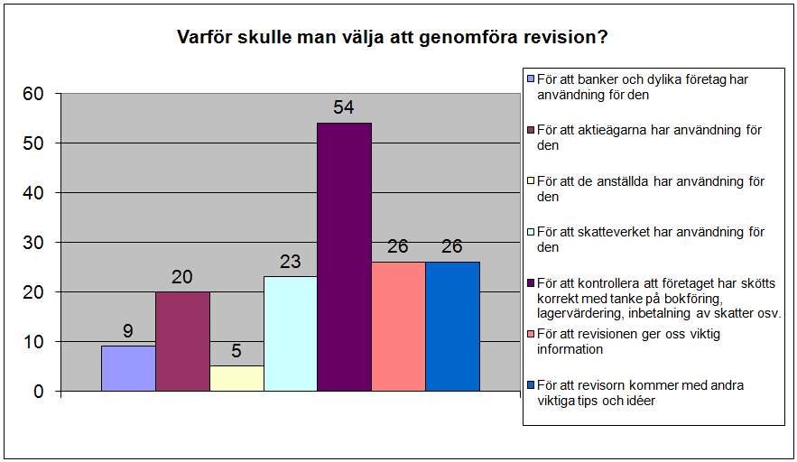5.7 Varför skulle man välja att genomföra revision Företagen får här svara flera alternativ och det är bara de 61 företag som svarade att de skulle genomföra revisionen som får svara här.