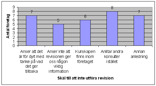notera dock att inte alla dessa företag tyckte att detta var ett skäl till att inte genomföra revisionen. Företagen som sade att de inte skulle utföra revision uppgav följande skäl till det.