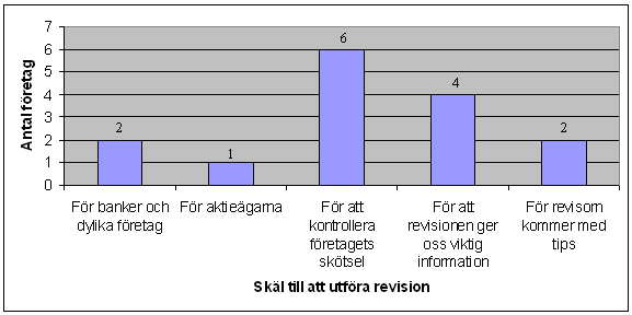Sex av de åtta företagen menade att de skulle utföra revisionen för att kontrollera att företaget hade skötts korrekt med tanke på bokföring, skatter, lagervärdering o.s.v. Hälften uppgav att de skulle välja att genomföra den eftersom revisionen ger dem viktig information.