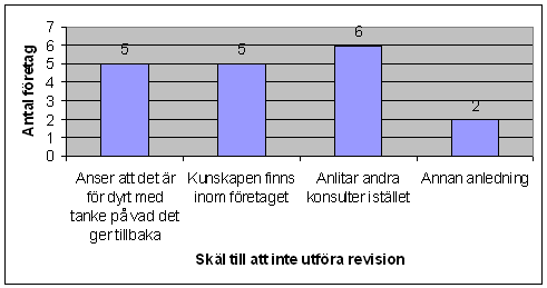 tillbaka svarade samtliga som inte skulle välja att genomföra revisionen att kostnaden för att utföra den var för hög, dock angav inte alla dessa företag att det var ett skäl till att inte genomföra