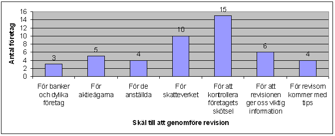 Nedan illustreras vad de företag som sade att de skulle välja att genomföra revisionen hade för skäl till det: Av diagrammet kan man utläsa att nästan samtliga av de tillfrågade företagen skulle