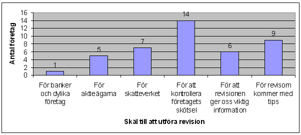 Svaren som de tre företag som syns i diagrammet angav som skäl till att inte genomföra revisionen tyder på att de i stor utsträckning skulle använda sig av andra konsulter istället.