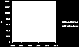 Figur 3.5: Areal slåtteräng med åtagande inom miljöersättningarna mellan åren 2002 och 2008 Summa av arealerna i nuvarande landsbygdsprogram och de som fortfarande är kvar det tidigare programmet.
