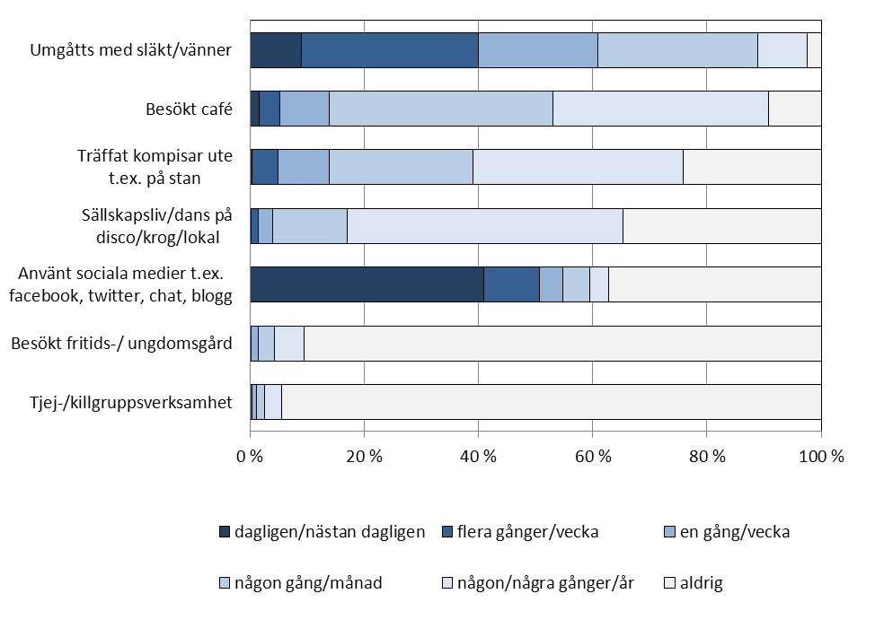 Figur 7. Sociala aktiviteter (andel svarande i procent) Kön Rangordningen av hur ofta man utövar de olika sociala aktiviteterna är likadan för båda könen.