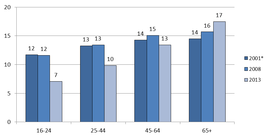 Läsning Läsningen tycks ha förändrats över tid. I Finland kan en negativ trend ses då det kommer till läsning mellan åren 1999 2000 och 2009 2010.
