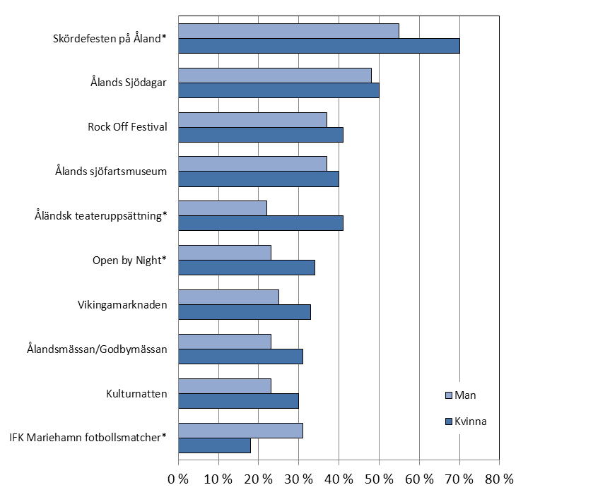 Figur 16. Åländska evenemang och aktiviteter år 2013, de tio mest besökta av de svarande (andel svarande i procent). *Signifikant skillnad mellan könen. 5.