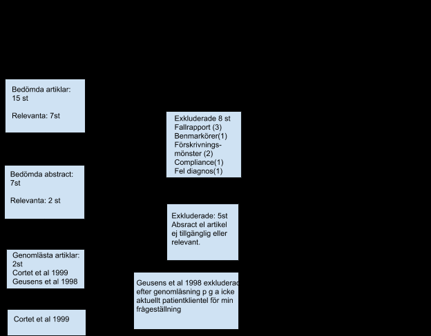 Sida 7 av 22 Resultat Eftersom min frågeställning rör just diagnosen PMR började min sökning med: polymyalgia rheumatica + bisphosphonate, vilket gav 15 träffar i PubMed.