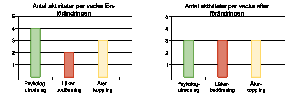 OMFÖRDELNING AV RESURSER Mottagningen bestämmer sig då för att omfördela resurserna för att få ett jämnare flöde av patienter genom hela systemet.