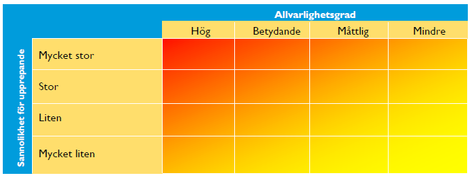 SID 5 (6) En händelseanalys hjälper till att få ett systemtänkande, det vill säga insikt om att negativa händelser och tillbud oftast orsakas brister i rutiner, arbetsmiljö, bemanning, ledarskap och