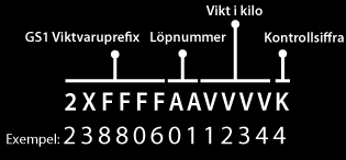 Viktvaror Numret innehåller pris eller vikt GS1 Viktvaruprefix börjar alltid med 2X, där X är: 0 = Pris i kronor med två decimaler (t ex 12,34 kr) 1 = Pris i kronor med en decimal (t ex 123,4 kr) 2 =