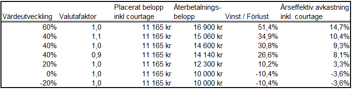 Handelsdag, eller om ett Marknadsavbrott då föreligger, äger Banken rätt att i stället fastställa Startkurs med utgångspunkt från Underliggande Tillgångs stängningskurs närmast påföljande Handelsdag