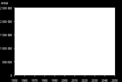 65 år och äldre 1950-2050 antal 2 500 000 2 000 000 1 500 000 1 000 000 500