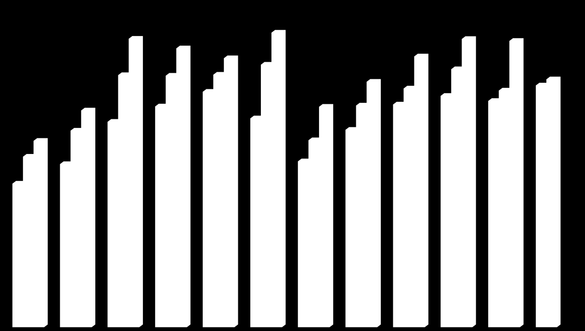 2015-12-01 Bästa november någonsin för personbilar - Det var fortsatt mycket bra fart i bilhallarna i november, då registreringarna av nya personbilar ökade med 21 procent.