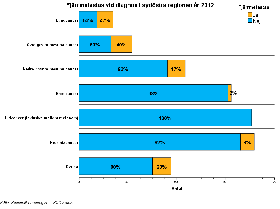 Bild: Fjärrmetastas vid diagnos i sydöstra regionen år 2012.