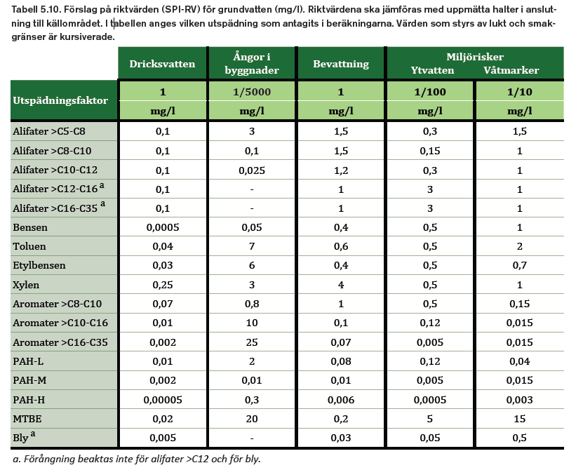 Vatten För grund- och ytvatten finns: SGU, 2013, Bedömningsgrunder för grundvatten, SGU 2013:01, s. 23.