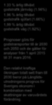 1966 1970 1974 1978 1982 1986 1990 1994 1998 2002 2006 2010 2014 2018 2022 2026 2030 Mdr tonkm per år Nya Trafikprognoser 1 april resultat godstrafik 100,0 90,0 80,0 70,0 60,0 50,0 40,0 30,0