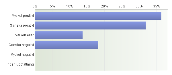 5. I vilken grad bidrog aktiviteten till att du fick nya kunskaper som du har nytta av i ditt företagande/framtida