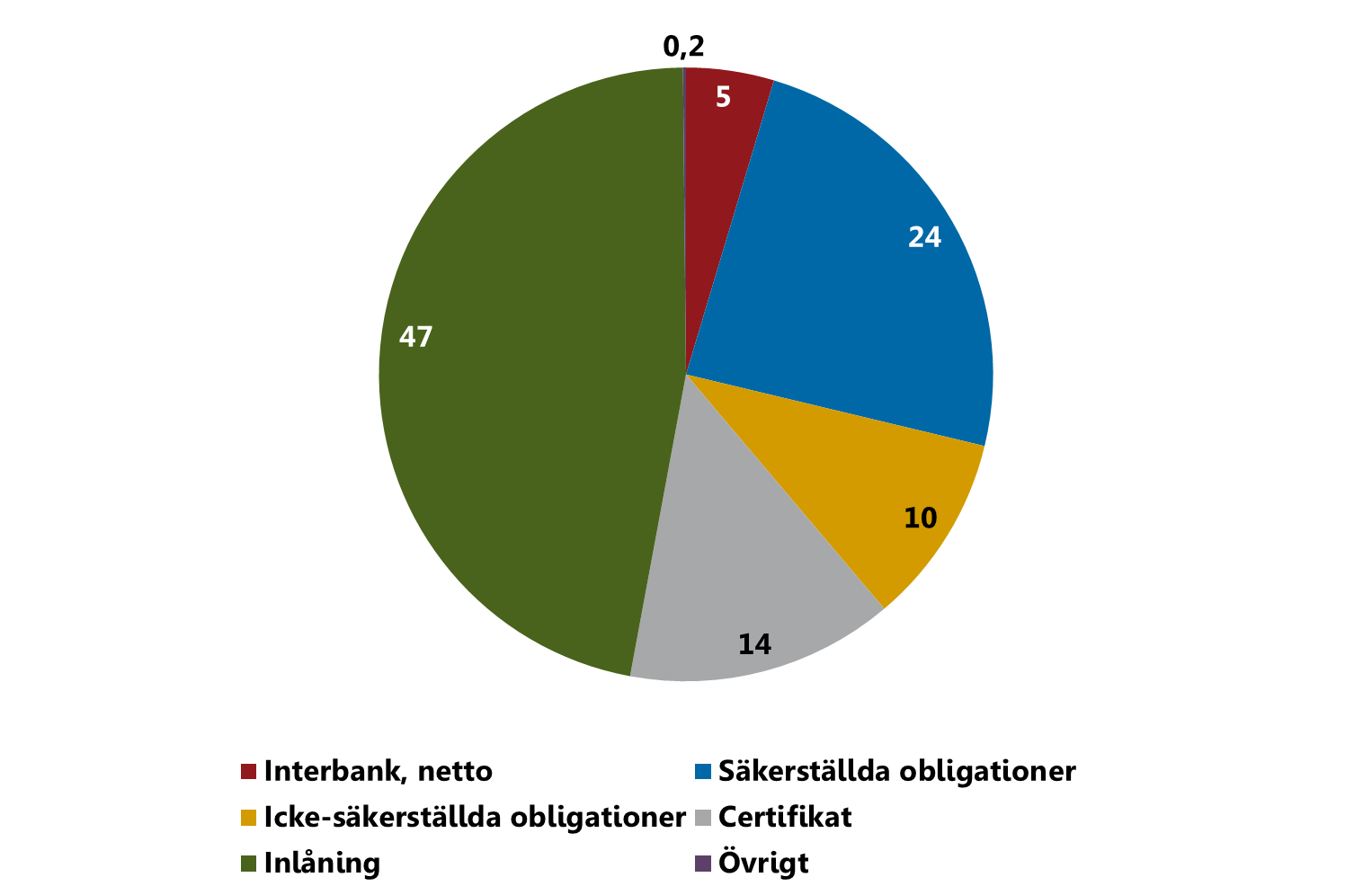 De svenska storbankernas finansiering Mars 2014, procent