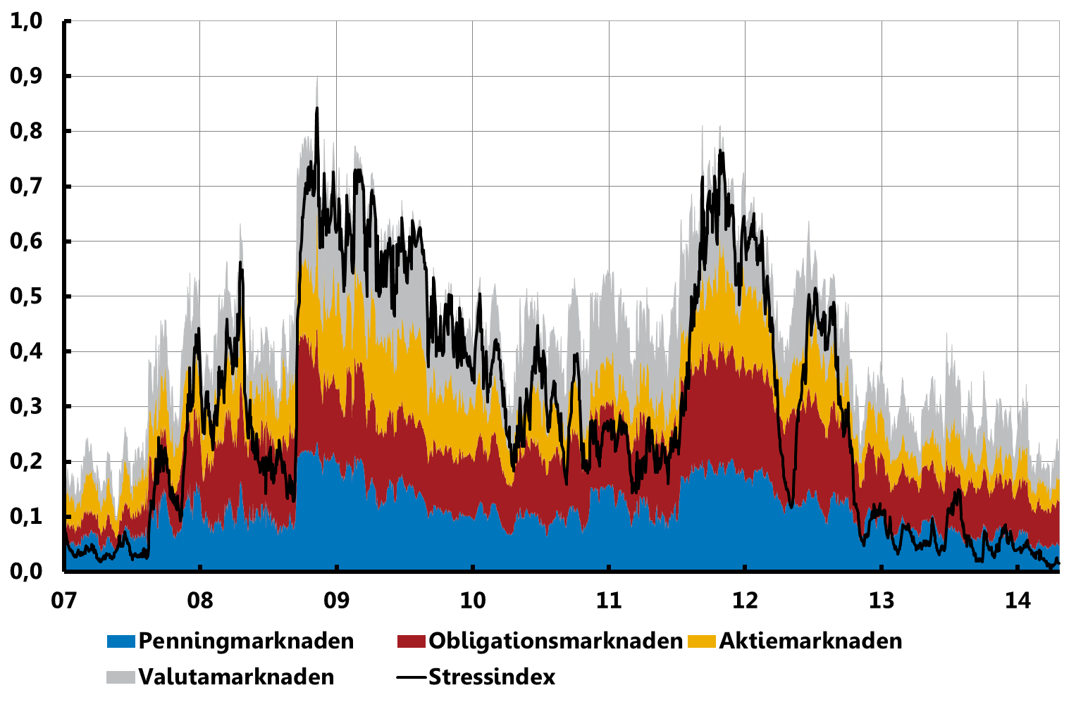 Svenskt stressindex Rankning (1=hög stress, 0=låg