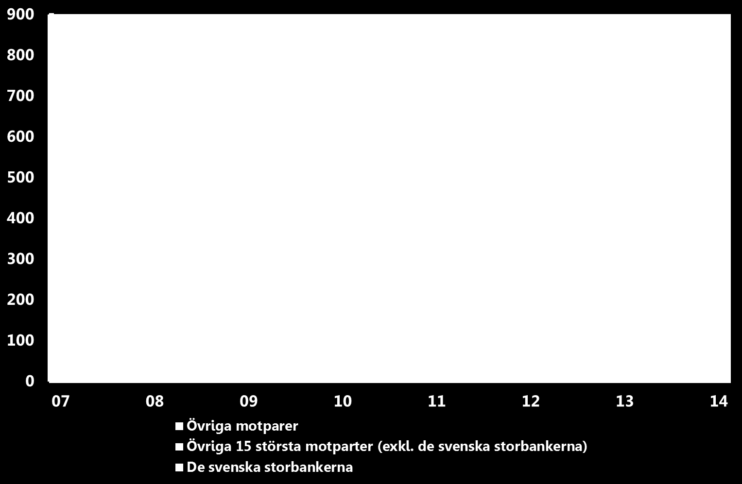 De svenska storbankernas motpartsexponeringar genom