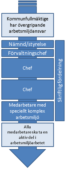 SÄRSKILT DOKUMENT, 19 Skol- och fritidsförvaltningen, Barn- och utbildningsnämnden, 18 sep 2014 Ansvar och fördelning av arbetsmiljöuppgifter, Ansvar Huvudregeln är att högsta ledningen,