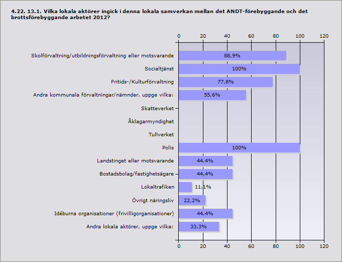 Ja 90% 9 Nej 0% 0 Nej, men det bedrevs ett arbete under 2012 för att skapa sådan lokal samverkan 10% 1 Skolförvaltning/utbildningsförvaltning eller motsvarande 88,9% 8 Socialtjänst 100% 9