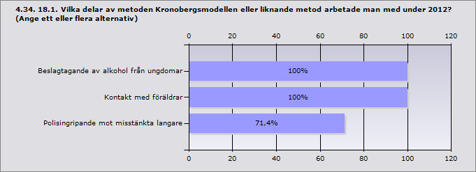 Info Ockelbo Söderhamn Annat, uppge vad: Medverkan på föräldramöten 6-9 för att informera om vikten av ett restriktivt förhållningssätt kring alkohol gentemot sina barn Positivt föräldraskap, ett