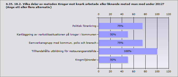 Beslagtagande av alkohol från ungdomar 100% 7 Kontakt med föräldrar 100% 7 Polisingripande mot misstänkta langare 71,4% 5 Svarande 7 Politisk förankring 75% 3 Kartläggning av narkotikasituationen på