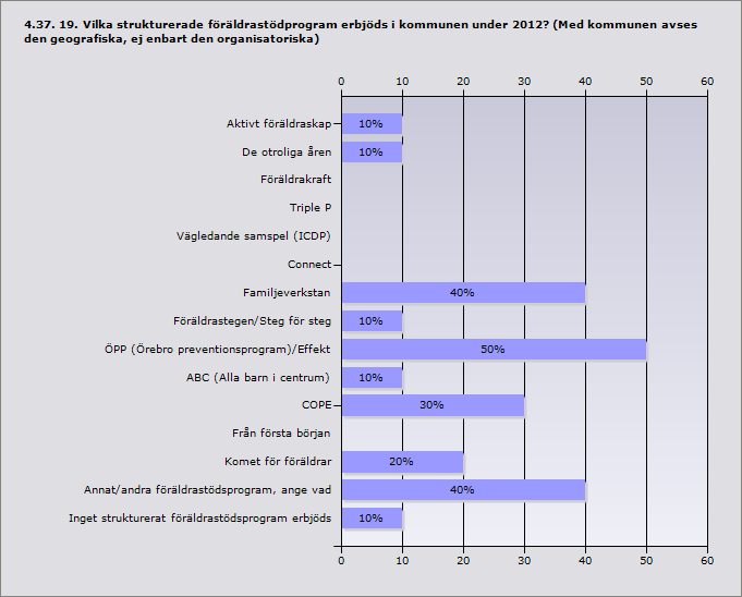 Aktivt föräldraskap 10% 1 De otroliga åren 10% 1 Föräldrakraft 0% 0 Triple P 0% 0 Vägledande samspel (ICDP) 0% 0 Connect 0% 0 Familjeverkstan 40% 4 Föräldrastegen/Steg för steg 10% 1 ÖPP (Örebro