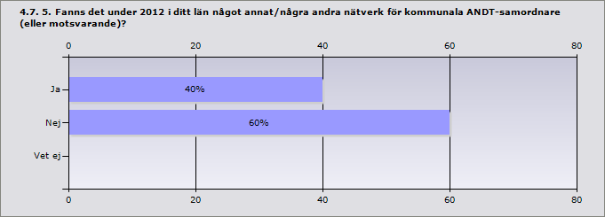 Ja, i stor utsträckning 40% 4 Ja, i viss