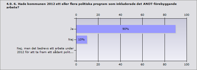 Ja, i stor utsträckning 75% 3 Ja, i viss utsträckning 25% 1 Nej 0% 0 Svarande 4 Ja 90% 9 Nej