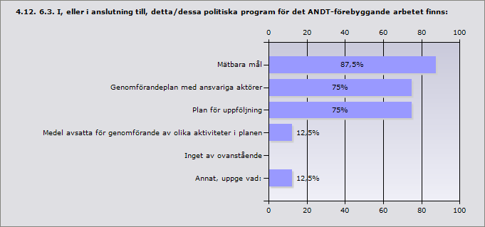 Alkohol 100% 9 Tobak 100% 9 Narkotika 100% 9 Dopning 77,8% 7 Svarande 9 4.11. 6.2.