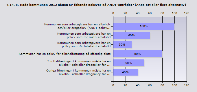 Mätbara mål 87,5% 7 Genomförandeplan med ansvariga aktörer 75% 6 Plan för uppföljning 75% 6 Medel avsatta för genomförande av olika aktiviteter i planen 12,5% 1 Inget av ovanstående 0% 0 Annat, uppge