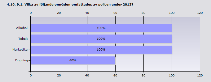 Kommunen som arbetsgivare har en alkohol- och/eller drogpolicy 100% 10 (ANDT-policy) Kommunen som arbetsgivare har en policy som rör rökfri arbetstid 60% 6 Kommunen som arbetsgivare har en policy som