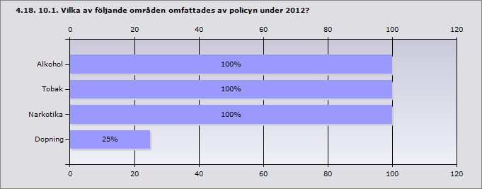 Alkohol 100% 5 Tobak 100% 5 Narkotika 100% 5 Dopning 60% 3 Svarande 5 Ja 40% 4 Nej 40% 4 Det finns