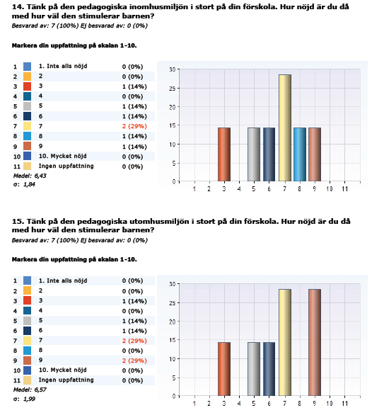 Från personalenkäten 2015 Det vi kan utläsa är att de flesta verkar ganska nöjda med vår pedagogiska ute- och innemiljö.